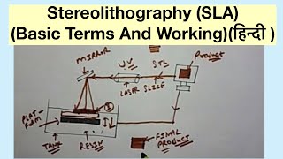 Stereolithography SLABasic Terms And Workingहिन्दी [upl. by Siuraj]