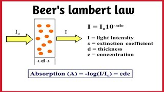 Beers Lambert law shorts [upl. by Eet]