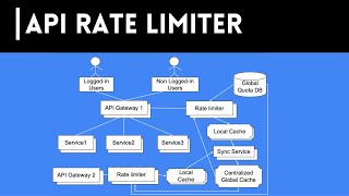 Rate limiter system design  system design interview [upl. by Rustice521]