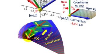 Linear Algebra Eigenvectors amp Eigenvalues Basic Understanding Visual Interpretation Etc [upl. by Gredel]