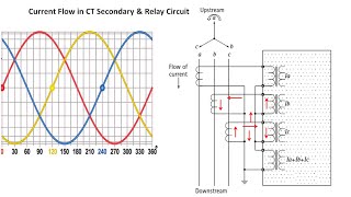 CT Connections to Relay  Current Flow in CT Secondary amp Relay Circuit During Normal amp Fault cases [upl. by Yrkcaz968]