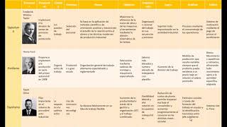 TAYLORISMO FORDISMO Y TOYOTISMO CUADRO COMPARATIVO EXPLICACIÓN BREVE [upl. by Stulin]