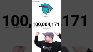 The moment MrBeast hit 100 million subscribers [upl. by Analihp]