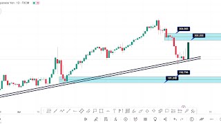 GBPJPY ANALYSIS TODAY  BEST TRADING STRATEGY  HOW TO MAKE MONEY FROM THE FOREX MARKET gbpjpy [upl. by Neitsirhc98]