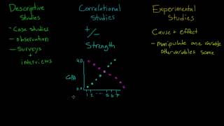 Comparing Descriptive Correlational and Experimental Studies [upl. by Adiari]