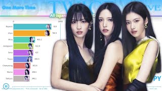 TWICE トゥワイス  All Japanese Songs Line Distribution from ONE MORE TIME to DIVE [upl. by Tonie344]