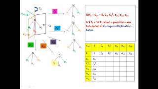 How to construct Group Multiplication table  C3V point group  Dr R Shanmuga kala [upl. by Yerbua]