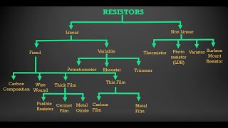 TYPES OF RESISTORS video RESISTOR PART3 [upl. by Nalla]