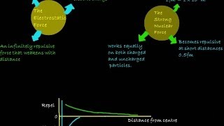 Stable And Unstable Nuclei  Particle physics [upl. by Kerekes]