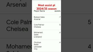 football epl fifa dls23 football nepalisong most assist pl season 202425 [upl. by Airoled]