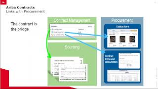 SAP Ariba Series  7 Ariba Contracts  Contract Management [upl. by Yenaiv]