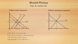 Mundell  Fleming  Parte 3 [upl. by Annoet]