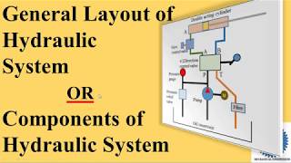 General Layout And Components of Hydraulic System [upl. by Prissy]