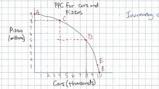 The Law of Increasing Opportunity Cost and the PPC Model [upl. by Eissat]