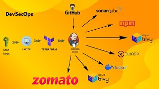 Deploying Zomato Clone on AWS  DevSecOps Approach [upl. by Moser692]