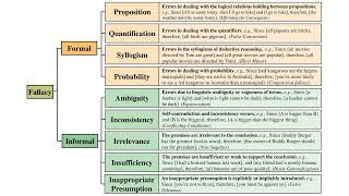 Fallacies like Strawman False Dilemma Appeal to Authority Ad Hominem attacks and others [upl. by Adelric206]