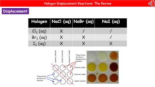 OCR Gateway A C413  Halogen Displacement Reactions Higher Summary [upl. by Euqirrne]