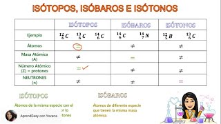 Isótopos Isóbaros Isótonos FÁCIL [upl. by Anrol]