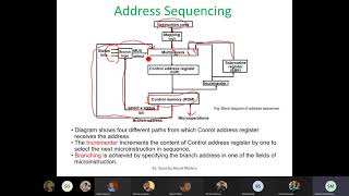 Computer Architecture  Microprogrammed Control  Address Sequencing  Conditional  20780328 [upl. by Betsey286]