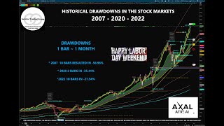 Technical Trading Historical Drawdowns Understanding Level Resets In the Stocks for Sep amp Nov 2024 [upl. by Deeas]