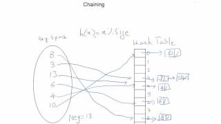 Hashing Technique  Simplified [upl. by Rosene]