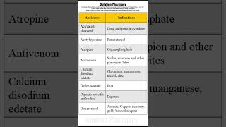 Antidotes and Their Indications  Antidotes for Poisons  solutionpharmacy pharmacologyclass [upl. by Ziagos13]