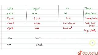 How are colloids classified on the basis of [upl. by Namzzaj163]