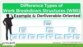 Example 4 DeliverableOriented WBS Type [upl. by Shriver]