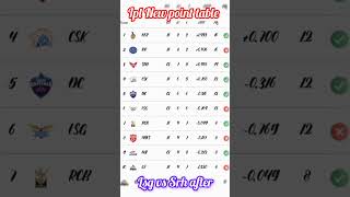 ipl 2014 New point table ipl2024 shotrs iplpointstable2024 ipllovers pointstable viralshort [upl. by Alliuqahs532]