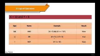 5 Javascript Conditional Statements [upl. by Ddarb]