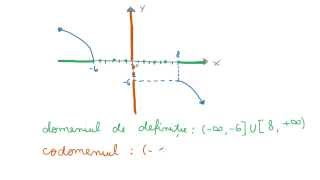 Aflarea domeniului si codomeniului dintrun grafic [upl. by Ellimak690]
