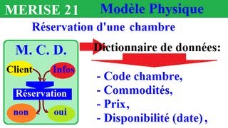 MERISE MCD 21 Créer un dictionnaire de données du MCT exemples méthode [upl. by Sokim224]