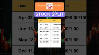 RTX Raytheon Technologies Corp Stock Split History [upl. by Odille]