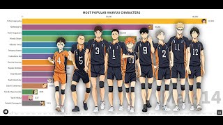 Most Popular Haikyuu Characters 20142020 [upl. by Nylrad]