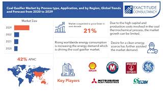 Coal Gasifier Market  Exactitude Consultancy Reports [upl. by Mcroberts]