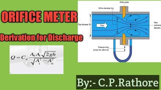 Orifice meter derivation for discharge [upl. by Oletta275]