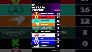 CLASSIFICA MONDIALE COSTRUTTORI FORMULA 1 DOPO LA PRIMA GARA STANDING f1 formula1shorts [upl. by Bartram]