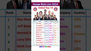 Top10 Rich in the worldHurun Rich List 2024 jsstudyshort gk [upl. by Riatsala98]