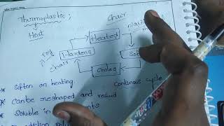 thermosetting Vs thermoplastic polymer easy simple definition of thermoplastic and thermosetting [upl. by Karli559]