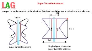 Super Turnstile Antenna Hindi  Antenna [upl. by Rovaert]