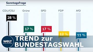 SONNTAGSTREND Beliebtheit der GRÜNEN sinkt weiter  InsaUmfrage zur Bundestagswahl [upl. by Akirdnahs]