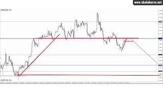 GBPUSD 32 pipsa profita noćna korekcija je dovela do okončanja trgovanja [upl. by Esom]