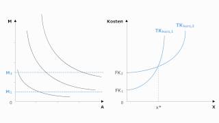 Volkswirtschaftslehre  Kurzfristige und langfristige Kostenkurven [upl. by Dempsey]