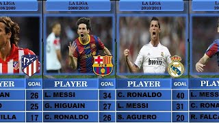 TOP SCORER LA LIGA 20062023 [upl. by Christophe]