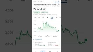 technocraft industries share price viralshort technocraft microcapstocks multibaggerstock [upl. by Recor]