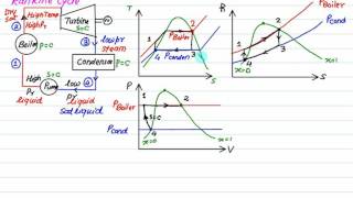 Rankine cycle Introduction [upl. by Anileva]