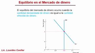 Mercado de dinero oferta y demanda [upl. by Maroney]