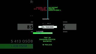 TOP 20 ZAGRANICZNYCH NAZWISK W POLSCE NR 9 TKACHUK [upl. by Lenes]