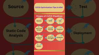 Optimize Your CICD Pipeline in 60 Seconds [upl. by Acinomal]