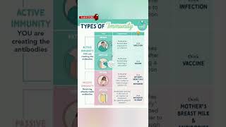 immunity medicalgyan sgpginursingofficer nursingofficer milegehumnahi viralshort important [upl. by Kermit]